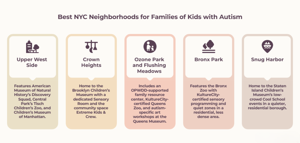 Best NYC Neighborhoods for Families of Kids with Autism