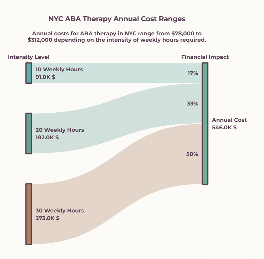 How Much Does ABA Therapy Cost in NYC Without Insurance