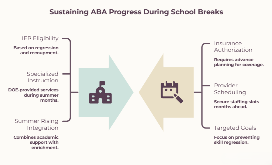Summer and School Break ABA Programming for NYC Families