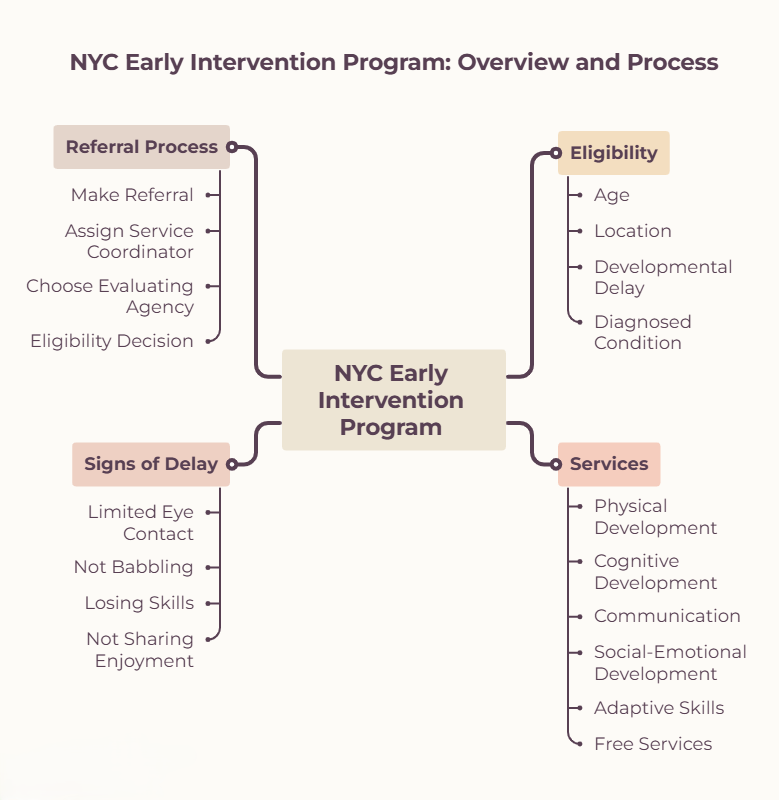 What Is the NYC Early Intervention Program